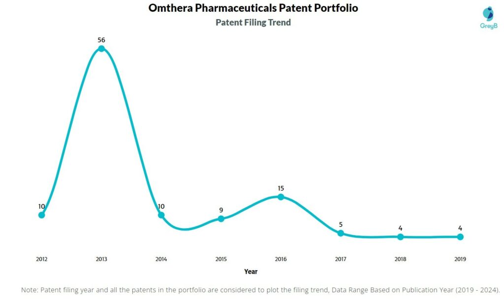 Omthera Pharmaceuticals Patent Filing Trend