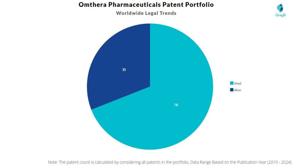 Omthera Pharmaceuticals Patent Portfolio
