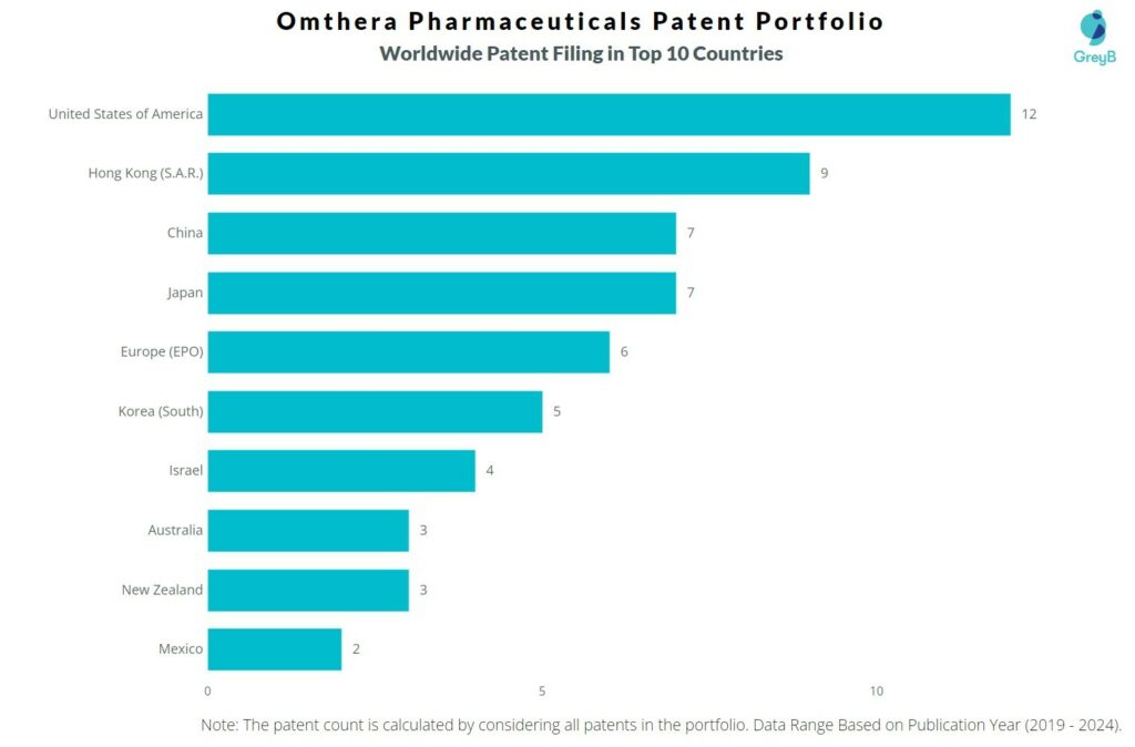 Omthera Pharmaceuticals Worldwide Patent Filing