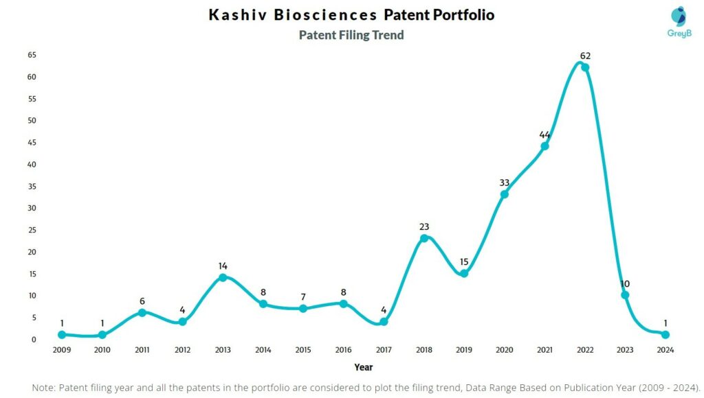 Kashiv Biosciences Patent Filing Trend