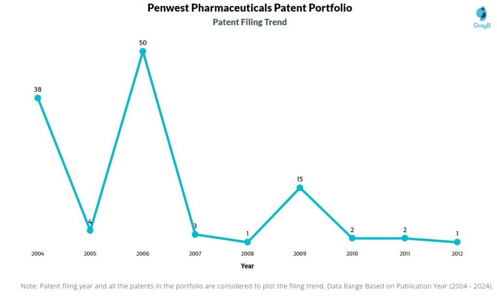 Penwest Pharmaceuticals Patent Filing Trend