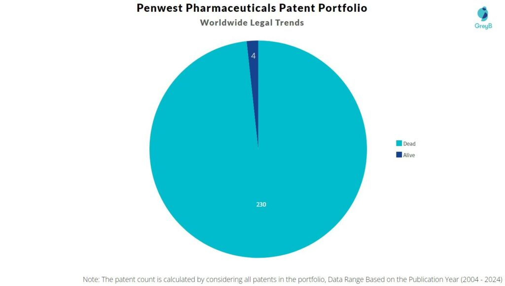 Penwest Pharmaceuticals Patent Portfolio