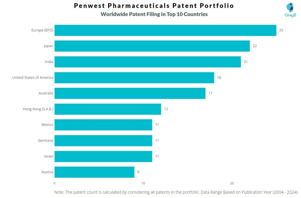 Penwest Pharmaceuticals Worldwide Patent Filing
