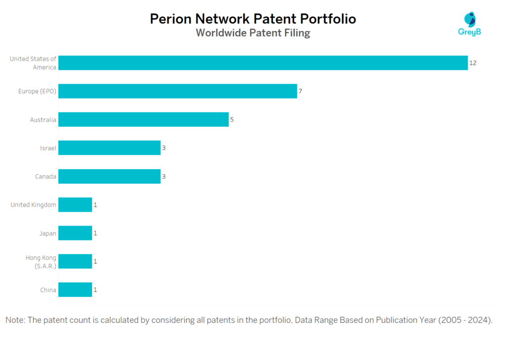 Perion Network Worldwide Patent Filing