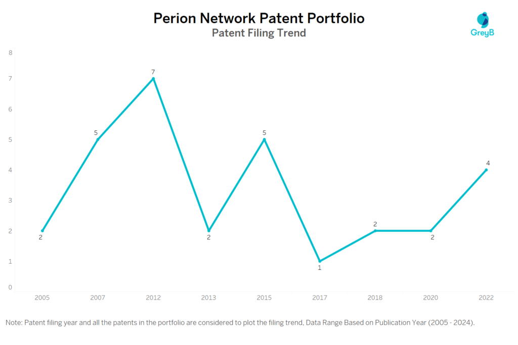 Perion Network Patent Filing Trend