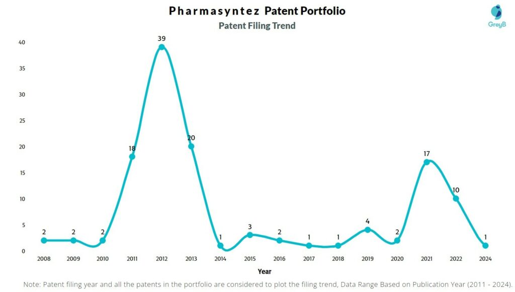 Pharmasyntez Patent Filing Trend