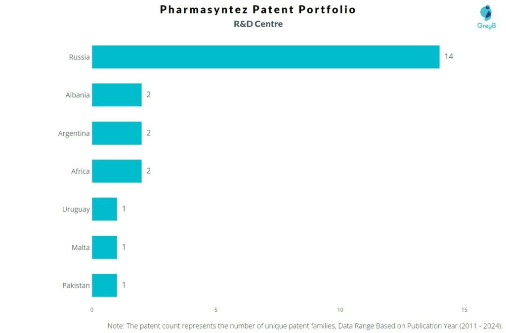 R&D Centres of Pharmasyntez