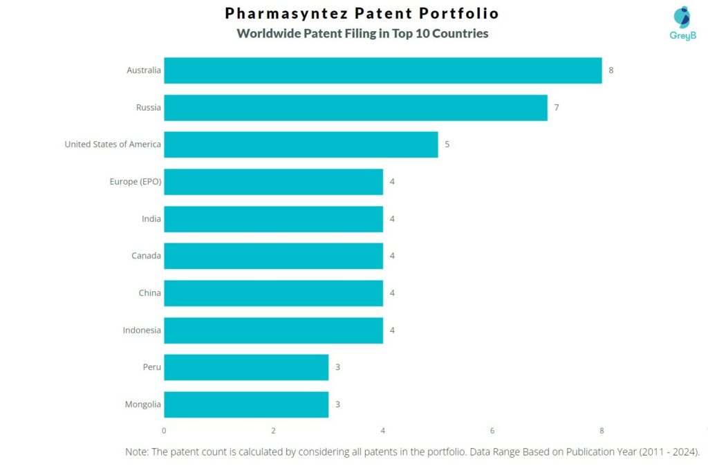 Pharmasyntez Worldwide Patent Filing