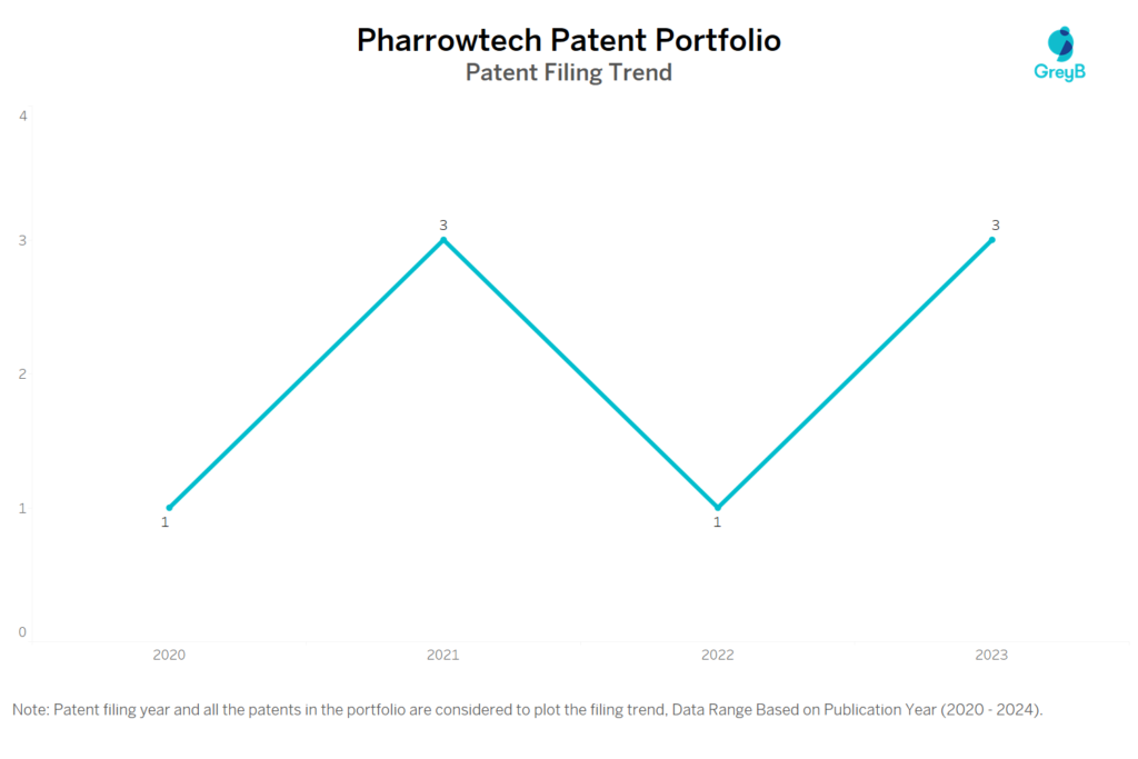 Pharrowtech Patent Filing Trend