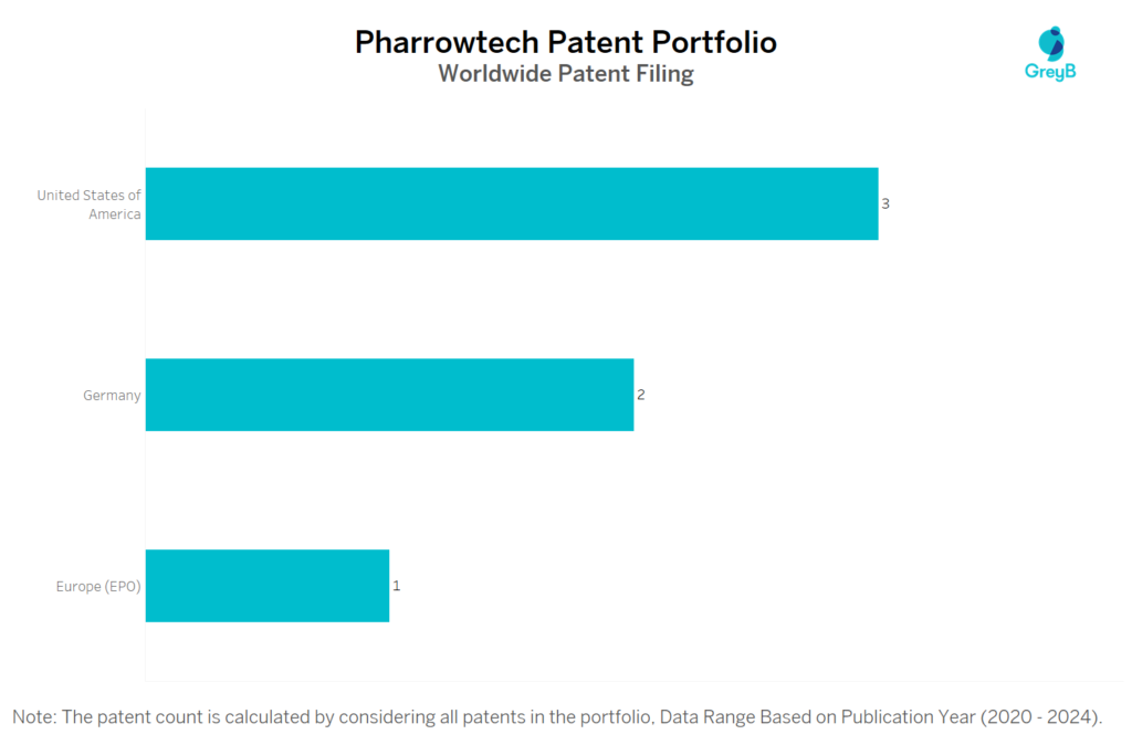 Pharrowtech Worldwide Patent Filing