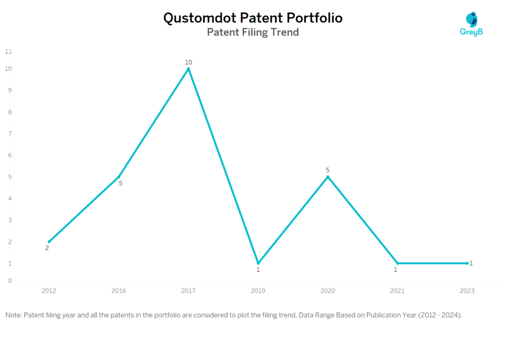 Qustomdot Patent Filing Trend