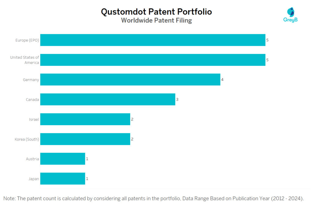 Qustomdot Worldwide Patent Filing