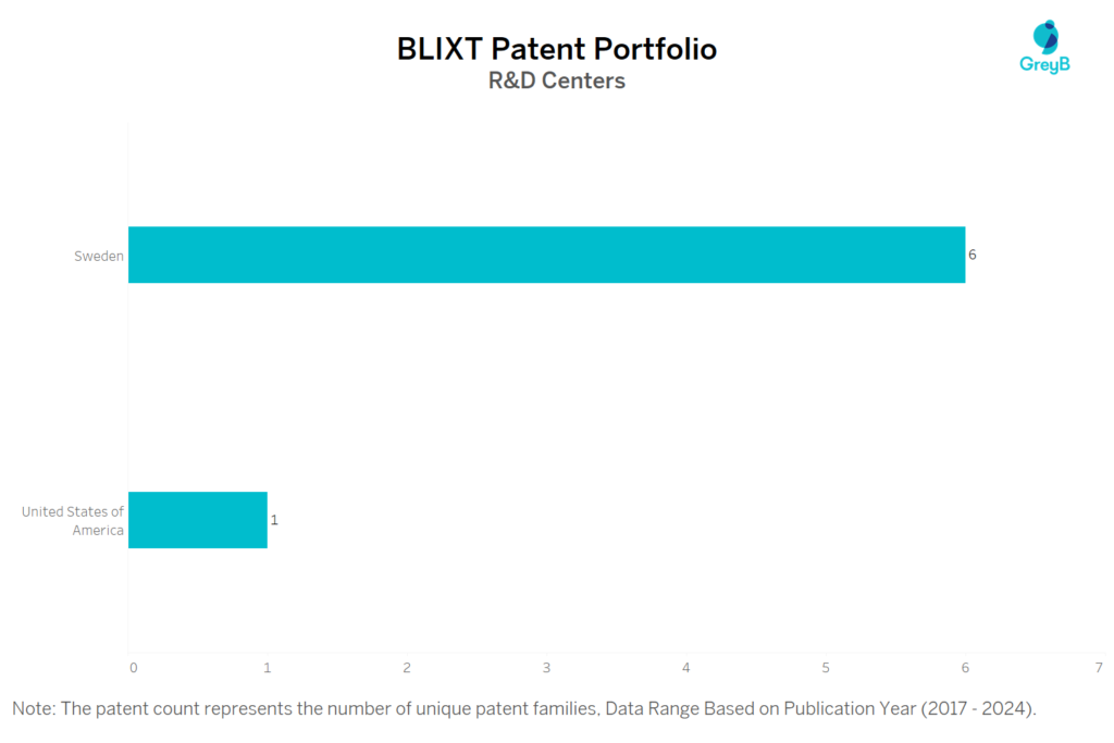 R&D Centers of BLIXT