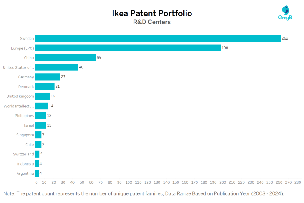 R&D Centers of Ikea