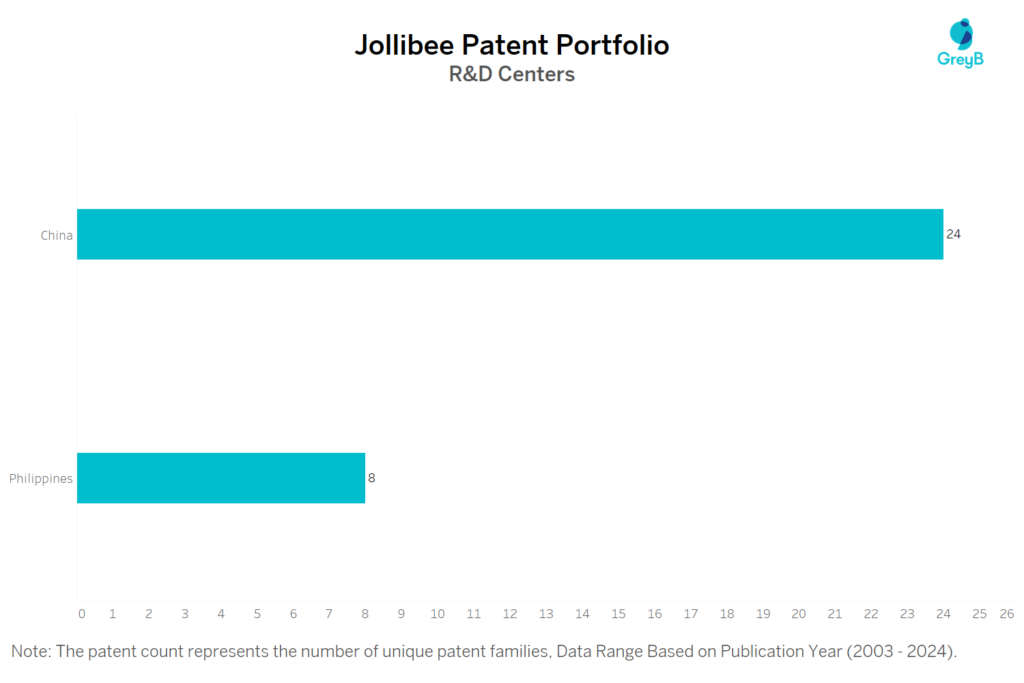 R&D Centers of Jollibee