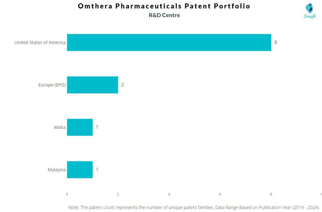 R&D Centres of Omthera Pharmaceuticals
