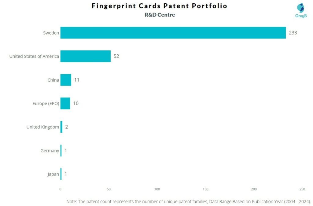 R&D Centres of Fingerprint Cards