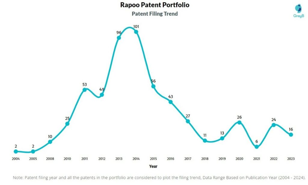 Rapoo Patent Filing Trend