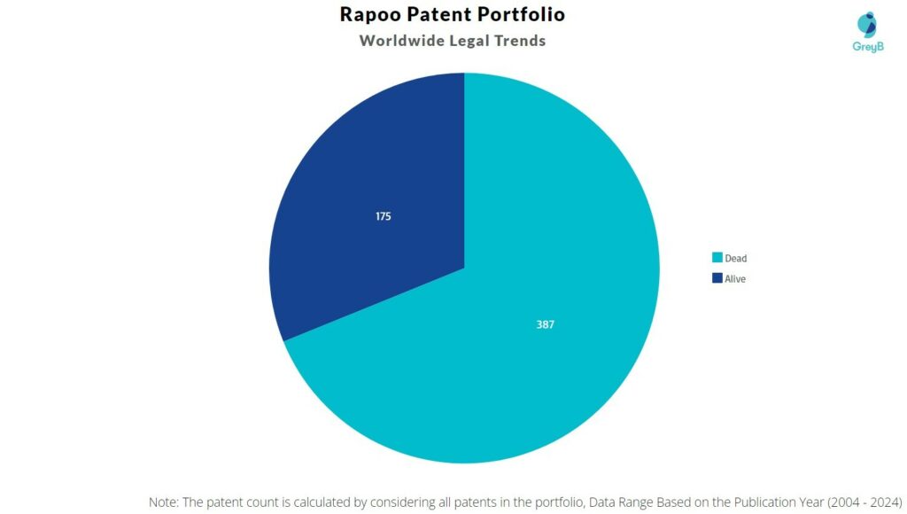 Rapoo Patent Portfolio