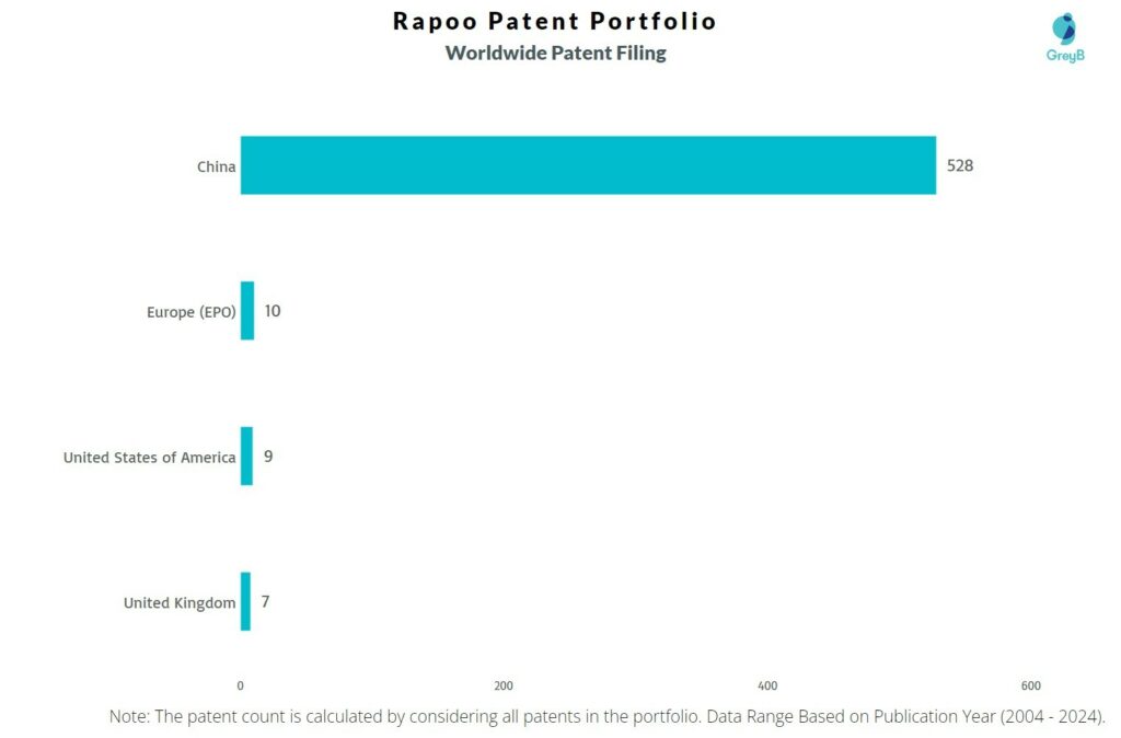Rapoo Worldwide Patent Filing