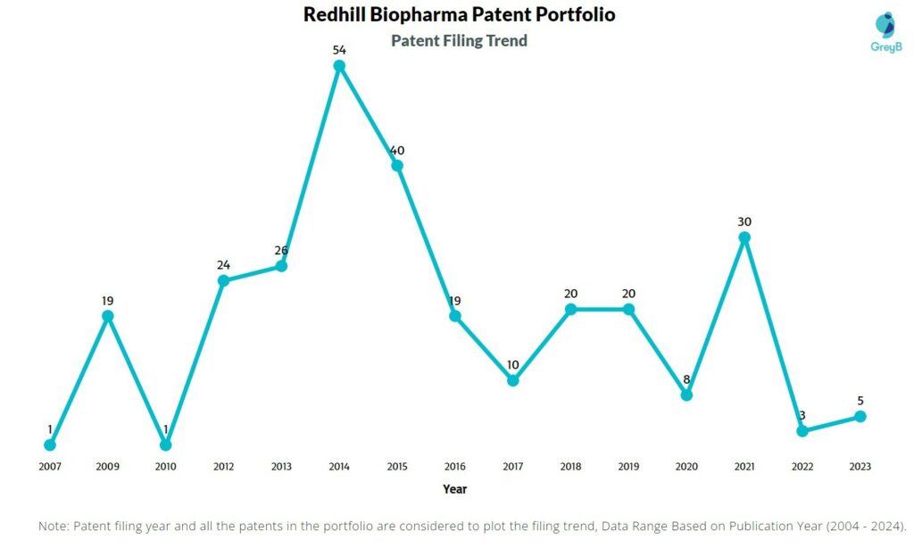 Redhill Biopharma Patent Filing Trend