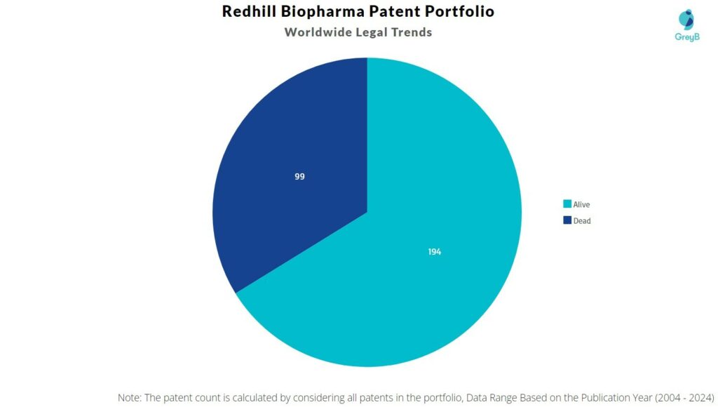 Redhill Biopharma Patent Porfolio