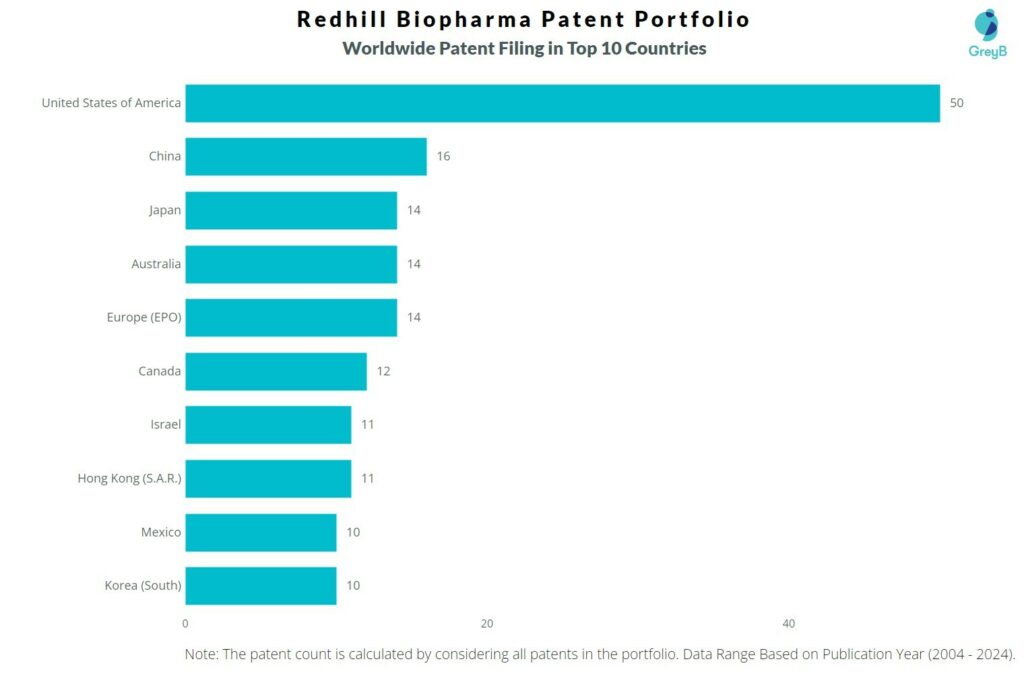 Redhill Biopharma Worldwide Patent Filing