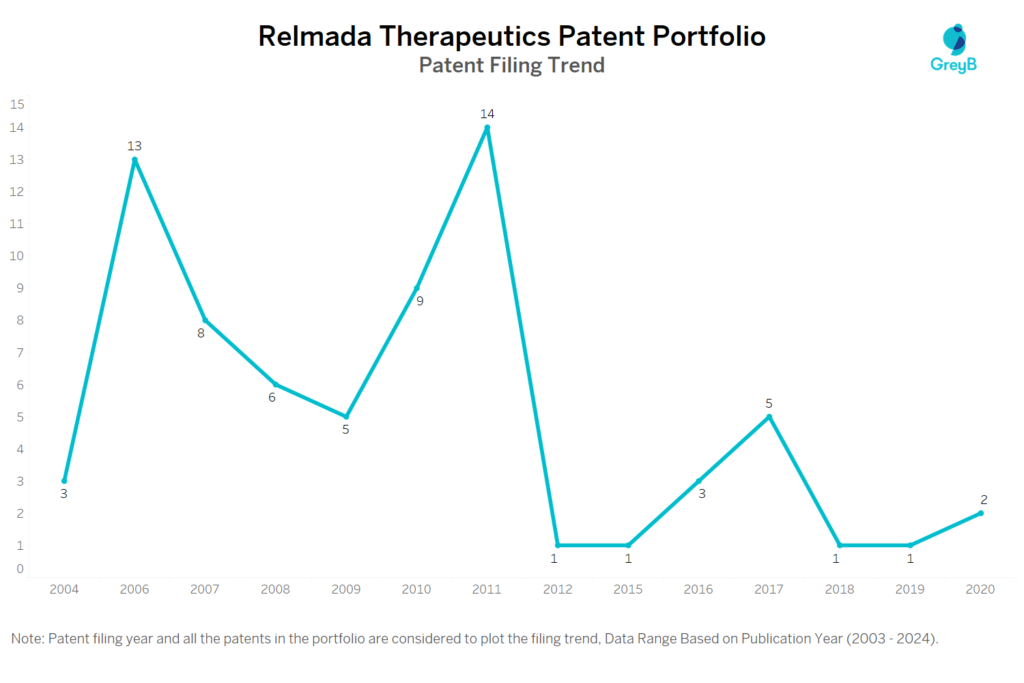 Relmada Therapeutics Patent Filing Trend