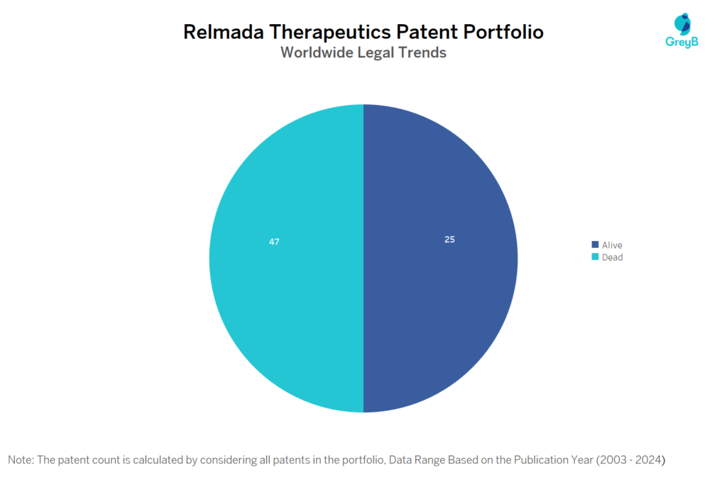 Relmada Therapeutics Patent Portfolio