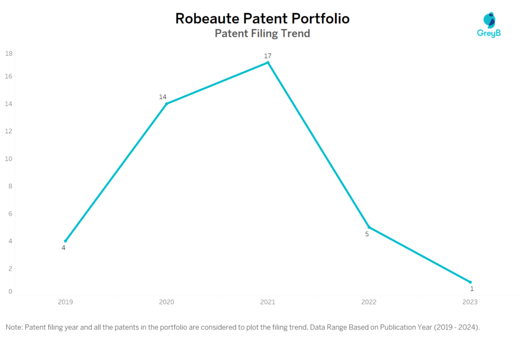 Robeaute Patent Filing Trend