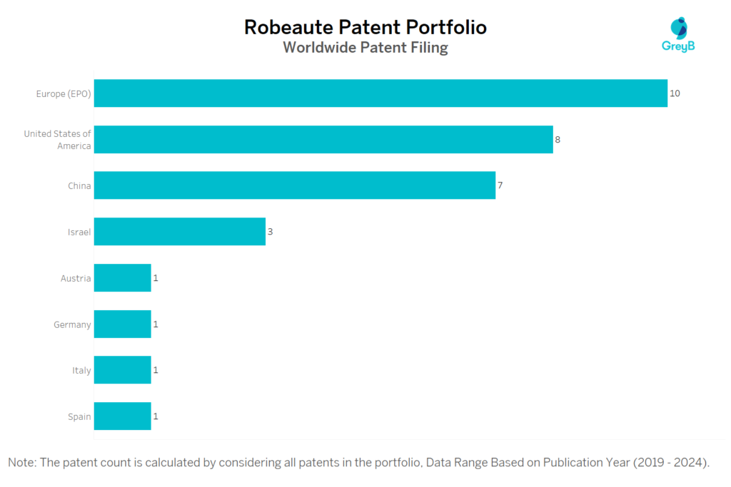 Robeaute Worldwide Patent filing