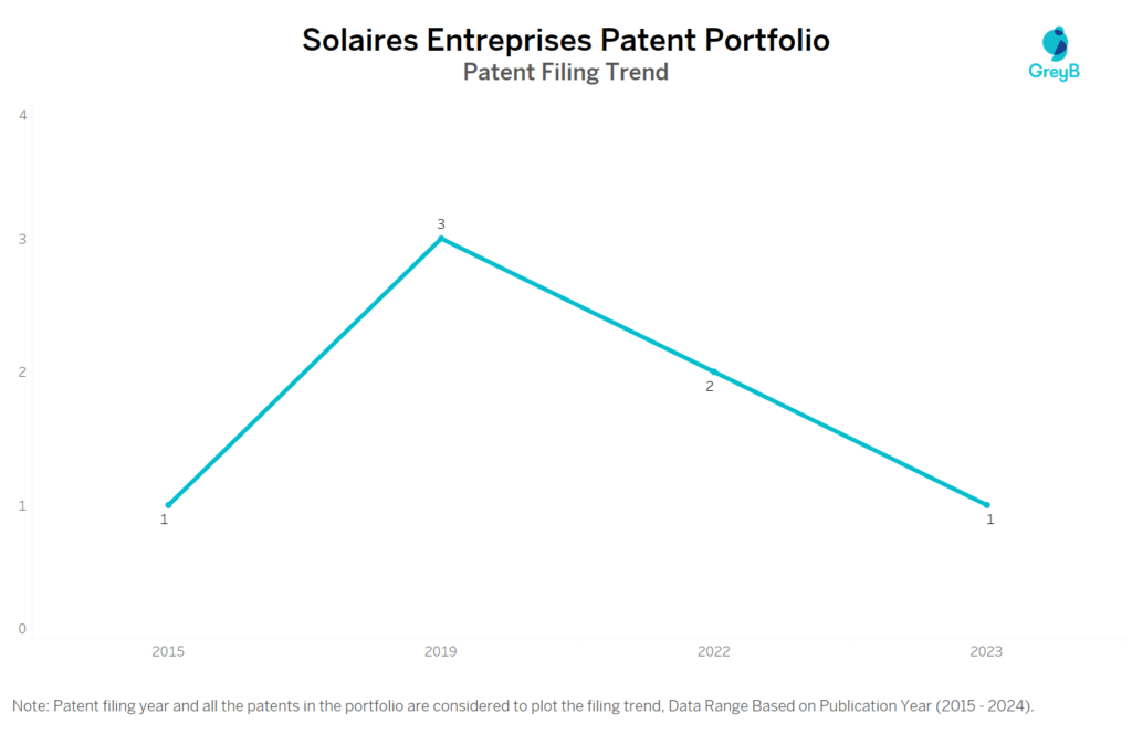 Solaires Entreprises Patent Filing Trend