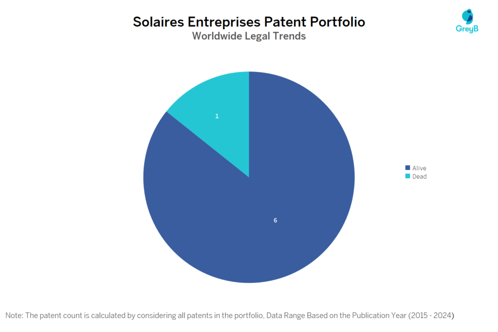 Solaires Entreprises Patent Portfolio