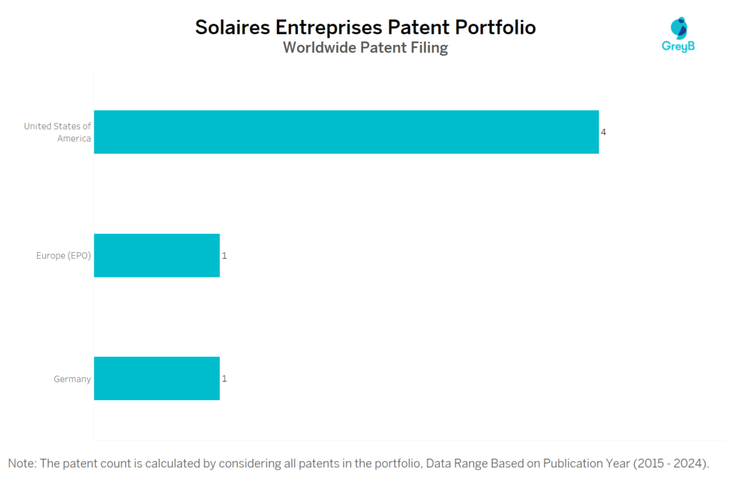 Solaires Entreprises Worldwide Patent Filing
