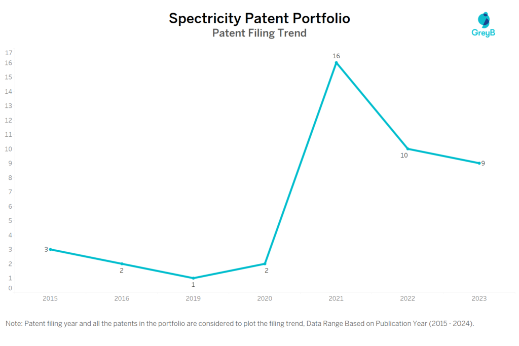 Spectricity Patent Filing Trend