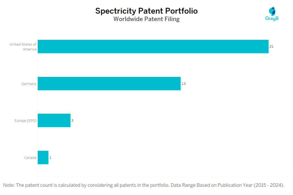 Spectricity Worldwide Patent Filing