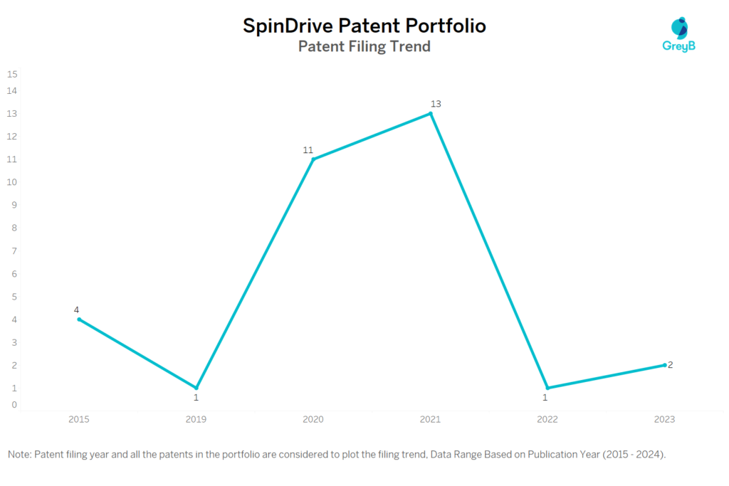 SpinDrive Patent Filing Trend