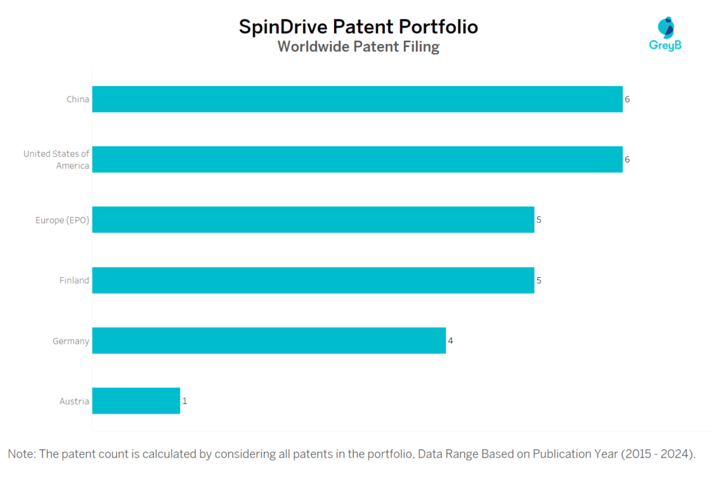 SpinDrive Worldwide Patent Filing