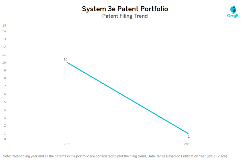 System 3e Patent Filing Trend