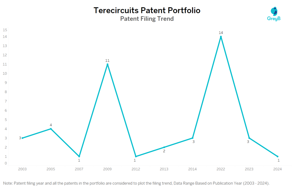 Terecircuits Patent Filing Trend