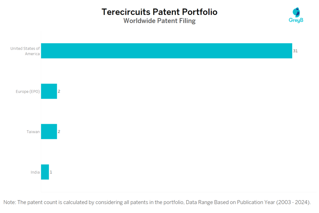 Terecircuits Worldwide Patent Filing