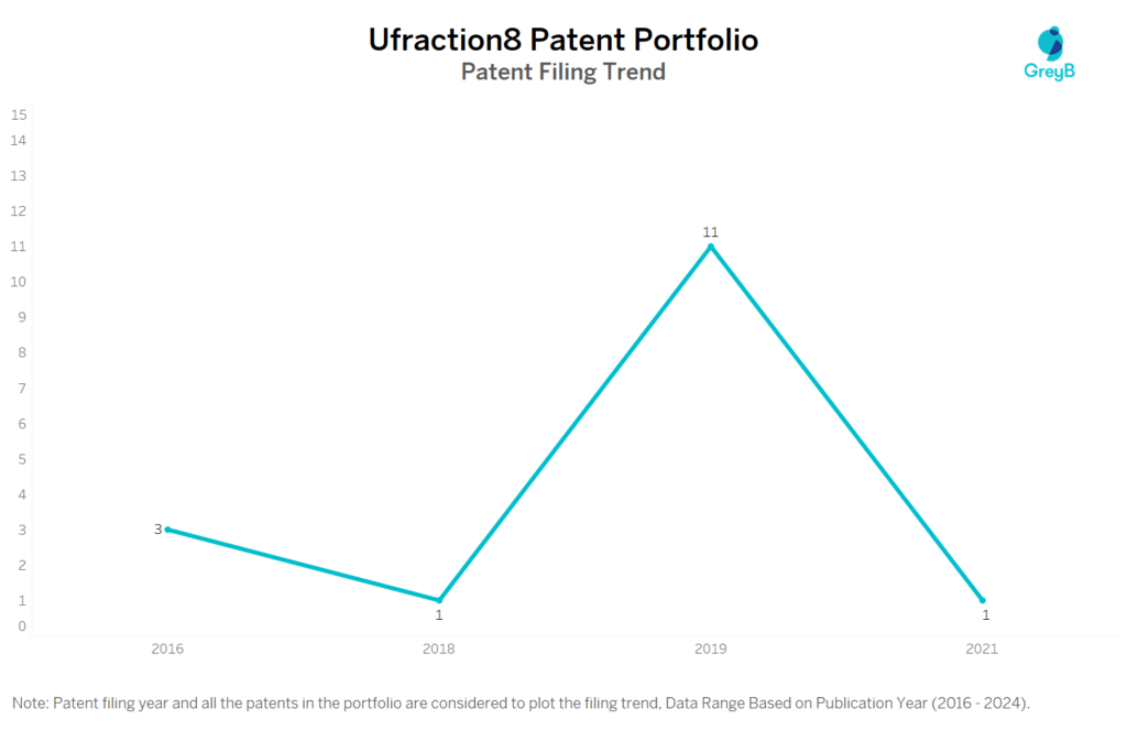 Ufraction8 Patent Filing Trend
