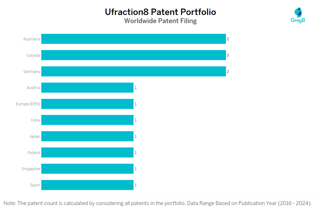 Ufraction8 Worldwide Patent Filing