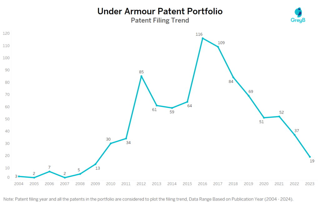 Under Armour Patent Filing Trend