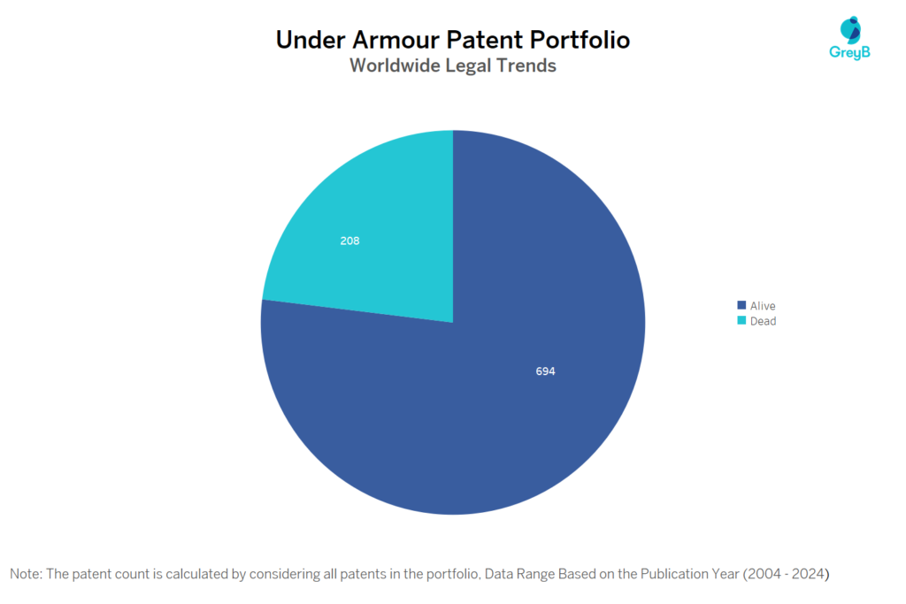 Under Armour Patent Portfolio