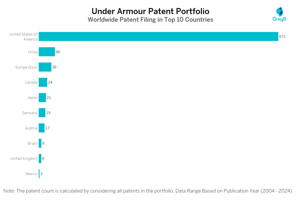 Under Armour Worldwide Patent Filing