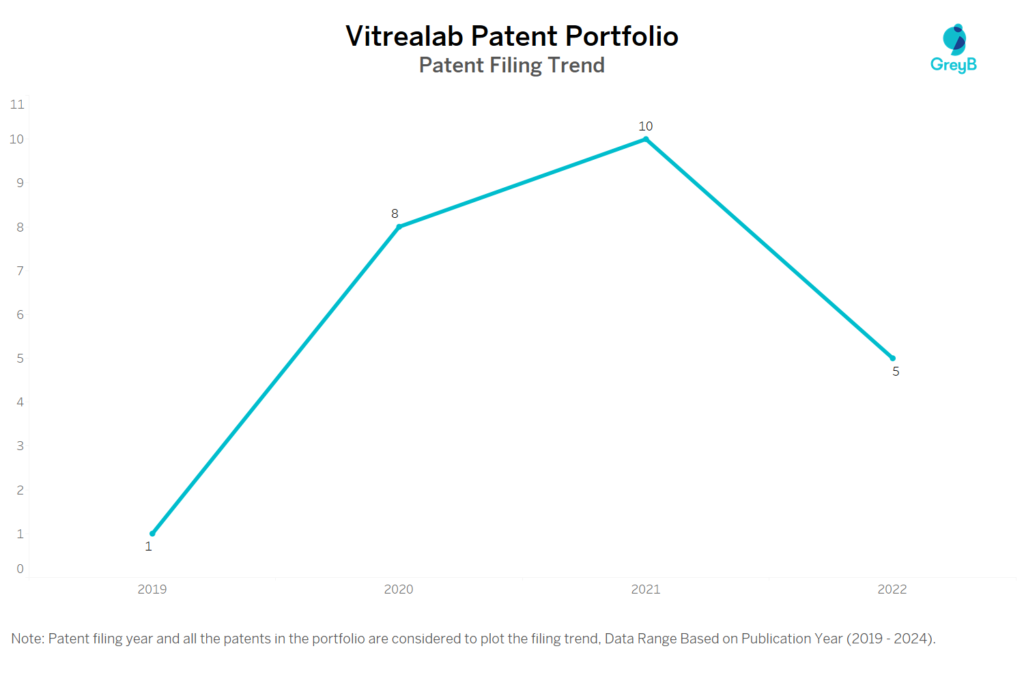 Vitrealab Patent Filing Trend