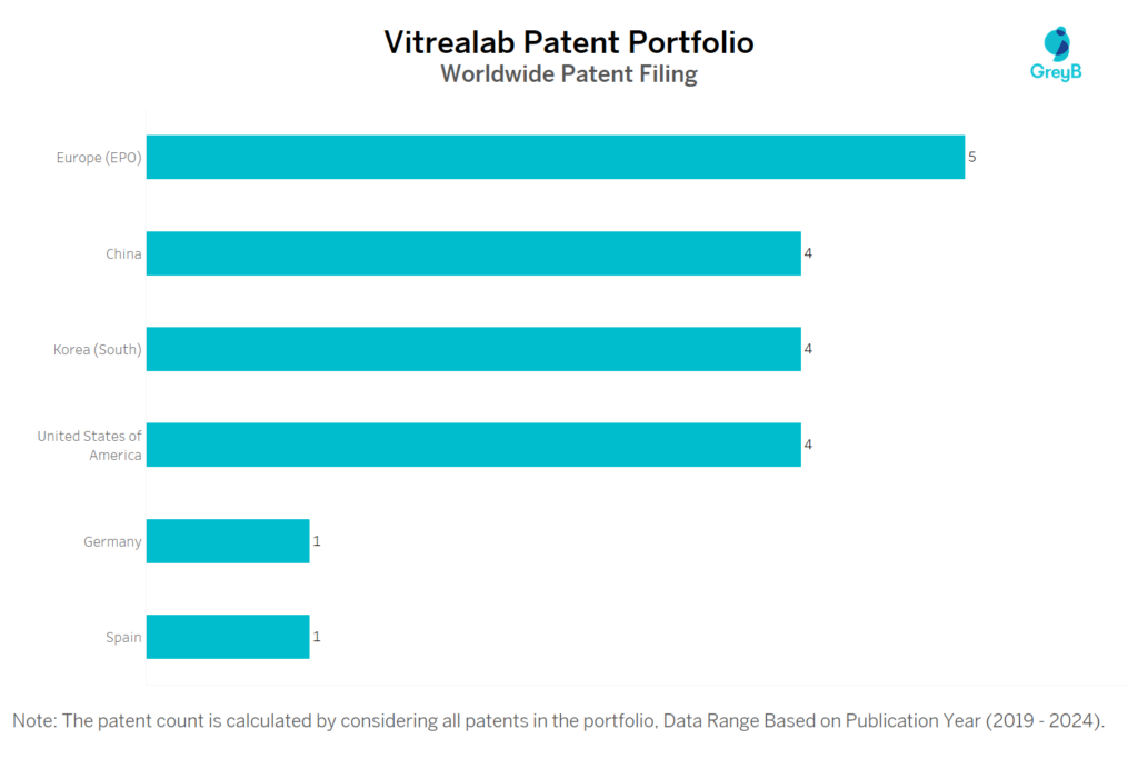Vitrealab Worldwide Patent Filing