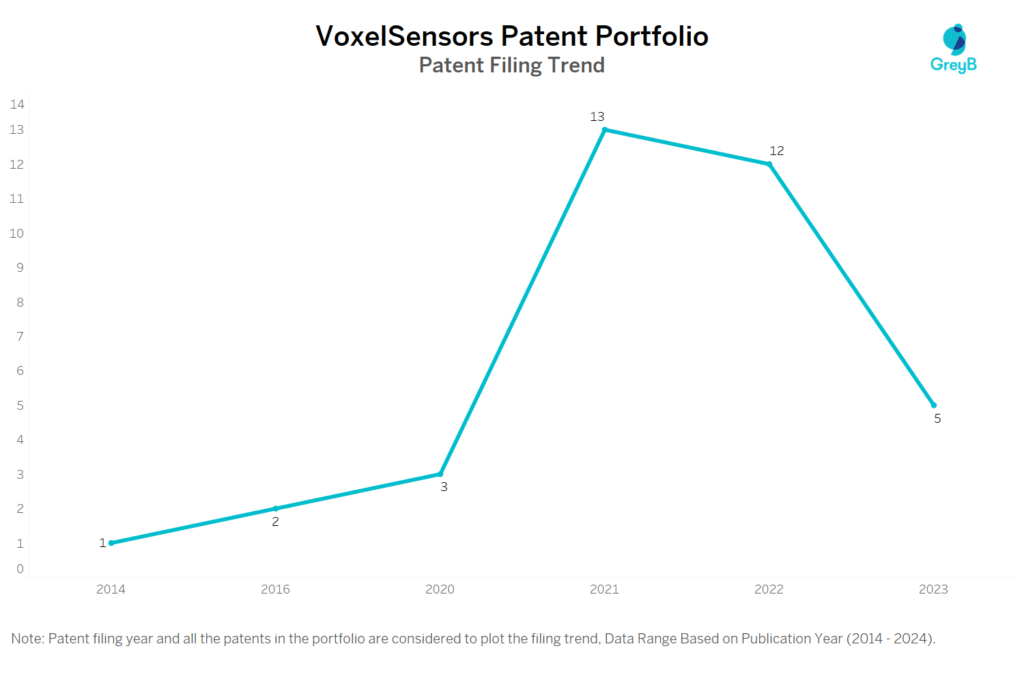 VoxelSensors Patent Filing Trend