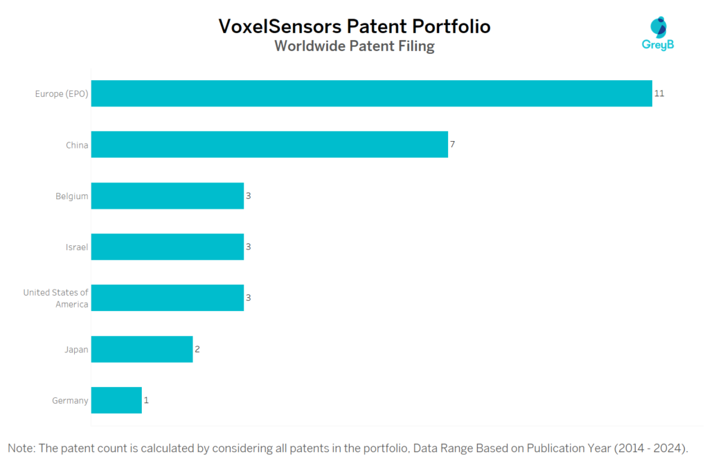 VoxelSensors Worldwide Patent Filing